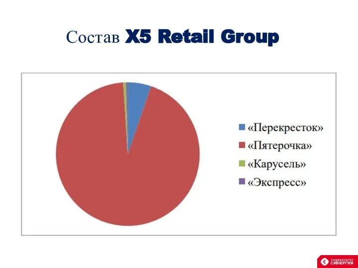 Состав X5 Retail Group