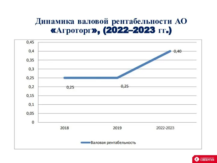 Динамика валовой рентабельности АО «Агроторг», (2022–2023 гг.)