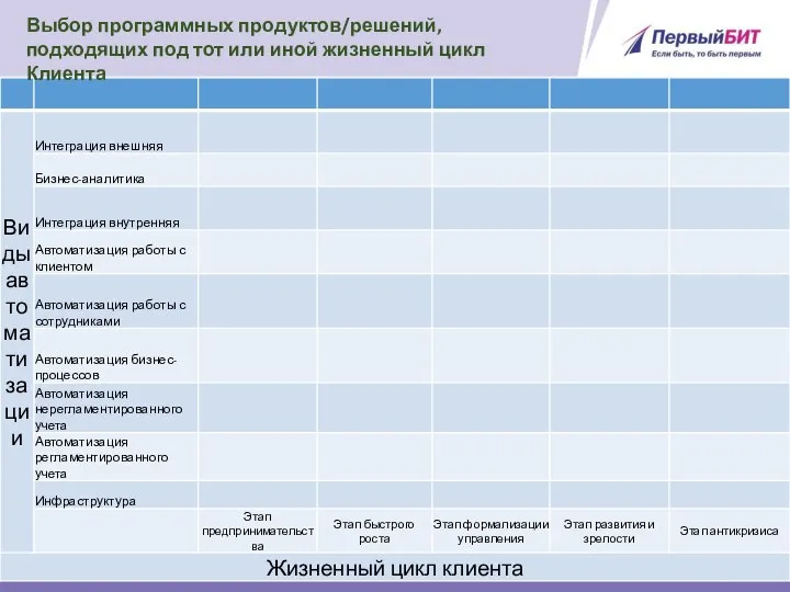 Выбор программных продуктов/решений, подходящих под тот или иной жизненный цикл Клиента