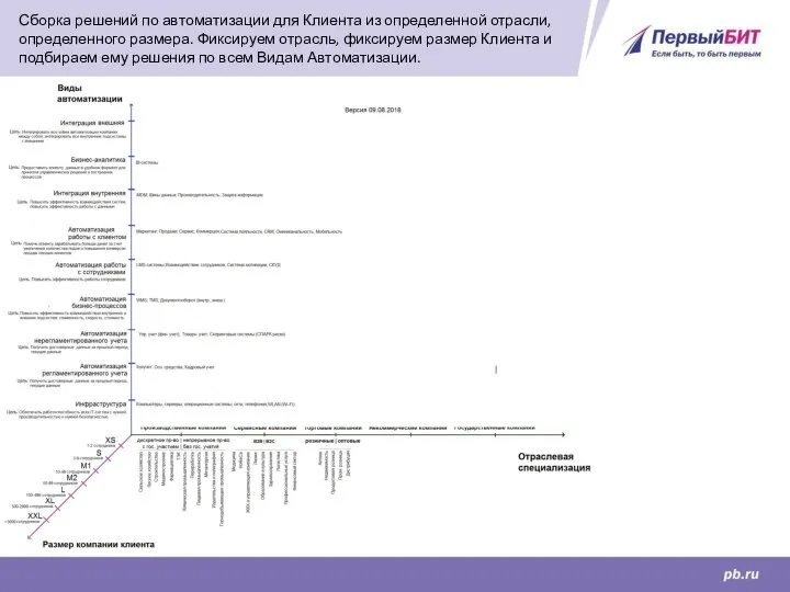 Сборка решений по автоматизации для Клиента из определенной отрасли, определенного размера. Фиксируем