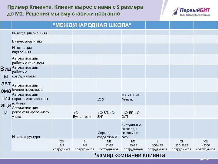 Пример Клиента. Клиент вырос с нами с S размера до M2. Решения мы ему ставили поэтапно