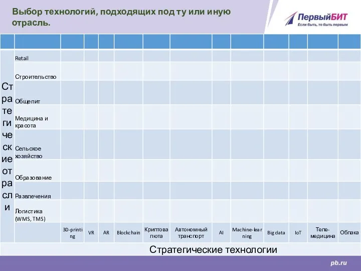 Выбор технологий, подходящих под ту или иную отрасль.