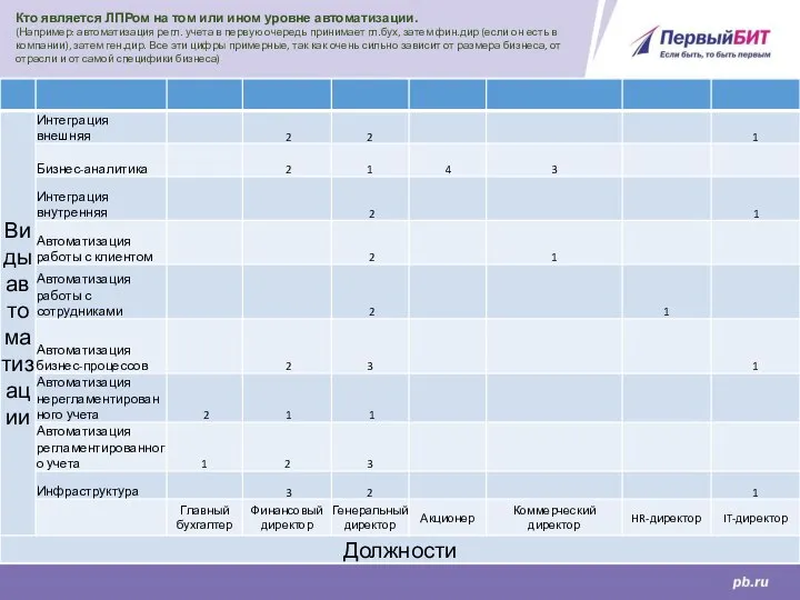 Кто является ЛПРом на том или ином уровне автоматизации. (Например: автоматизация регл.