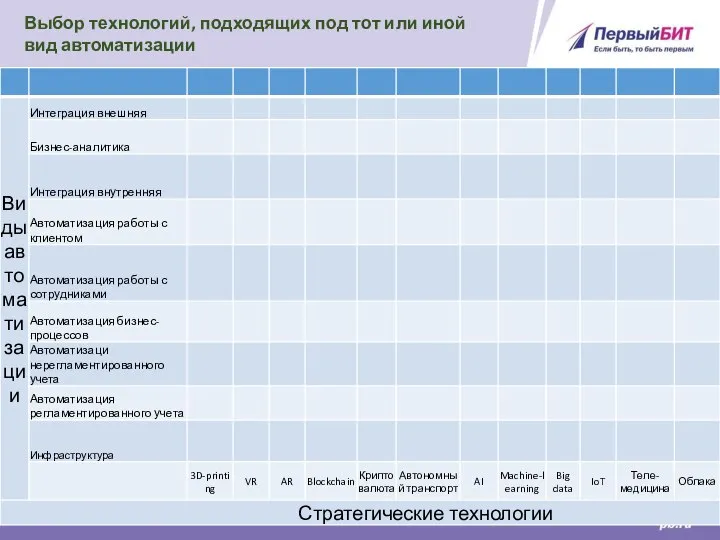 Выбор технологий, подходящих под тот или иной вид автоматизации