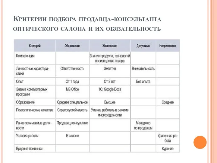 Критерии подбора продавца-консультанта оптического салона и их обязательность