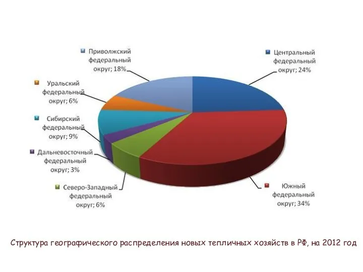 Структура географического распределения новых тепличных хозяйств в РФ, на 2012 год