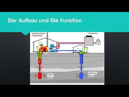 Der Aufbau und Die Funktion