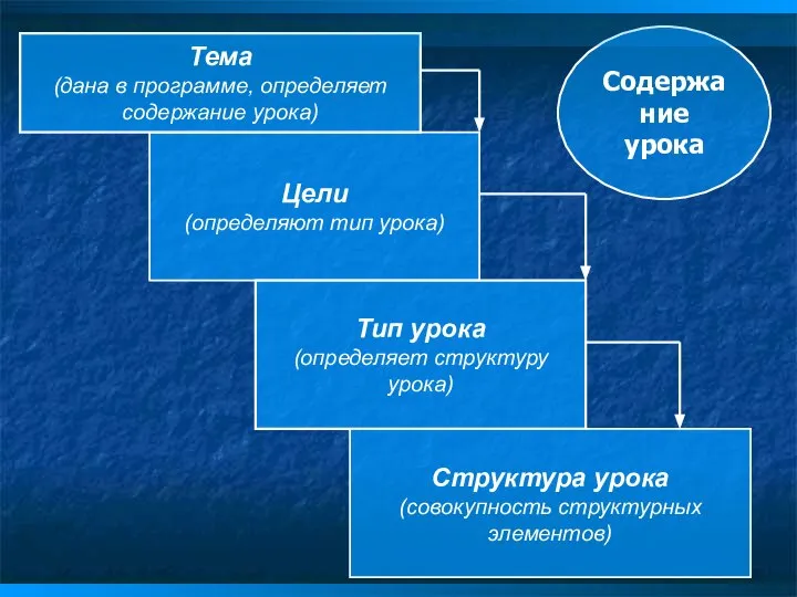 Содержание урока Цели (определяют тип урока) Тема (дана в программе, определяет содержание