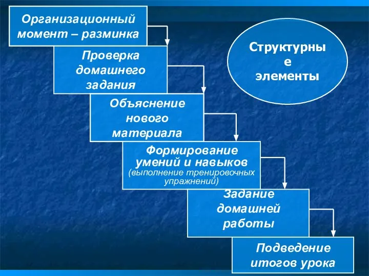 Структурные элементы Проверка домашнего задания Организационный момент – разминка Объяснение нового материала