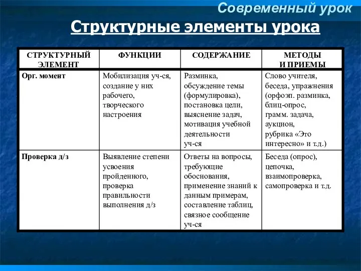 Структурные элементы урока Современный урок