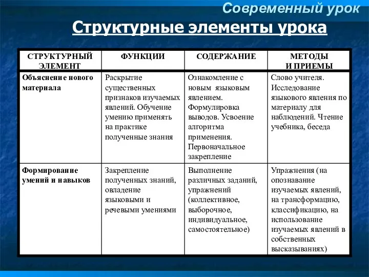 Структурные элементы урока Современный урок