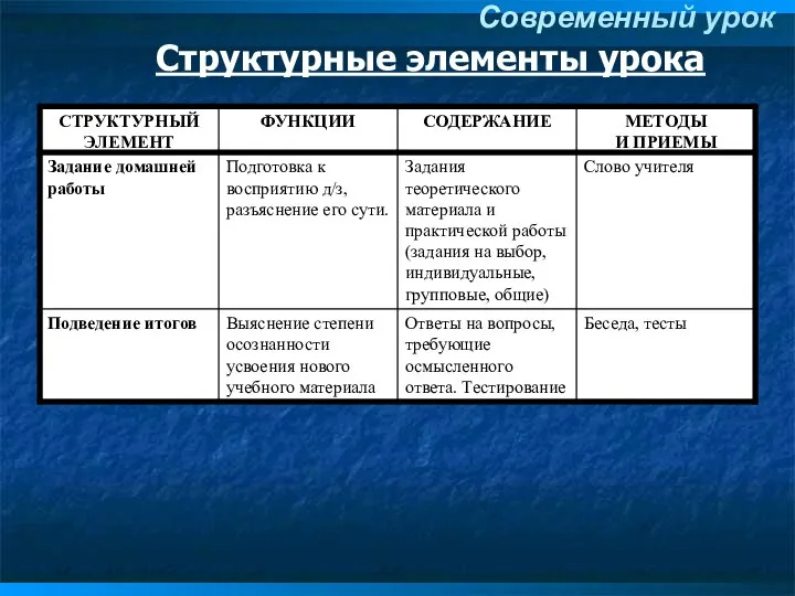 Структурные элементы урока Современный урок