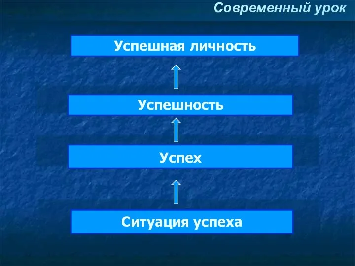 Ситуация успеха Успех Успешность Успешная личность Современный урок