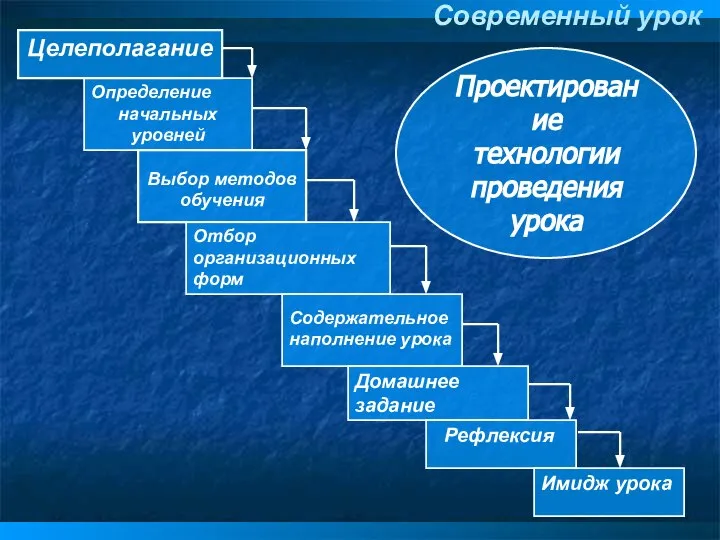 Проектирование технологии проведения урока Современный урок