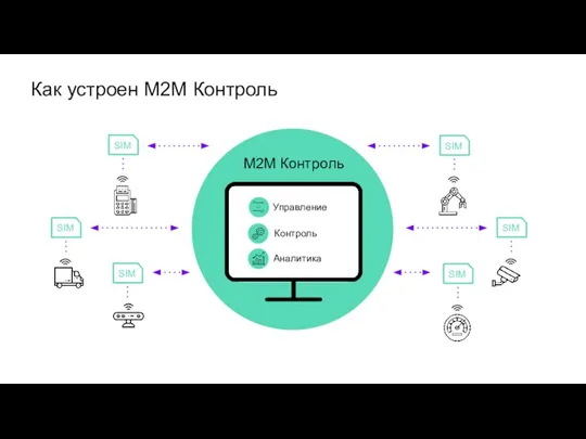 Как устроен M2M Контроль