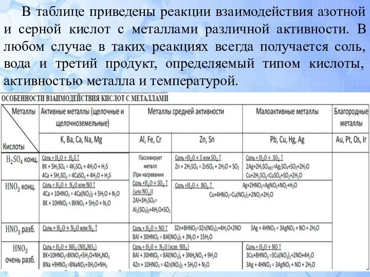 В таблице приведены реакции взаимодействия азотной и серной кислот с металлами различной