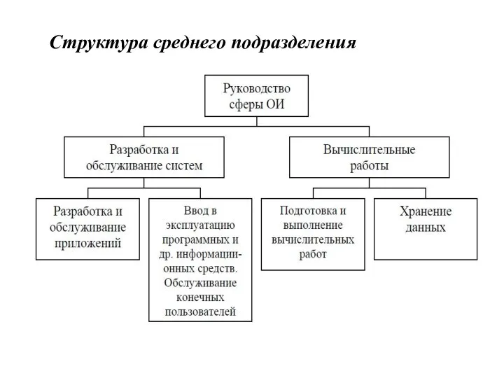 Структура среднего подразделения