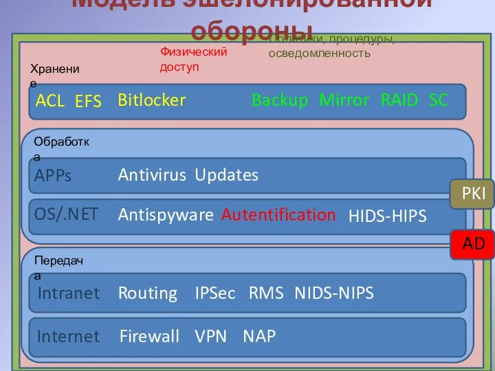 Модель эшелонированной обороны ACL Bitlocker Хранение Backup Mirror RAID Хранение Обработка APPs