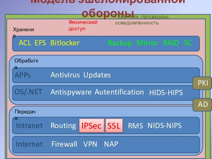 Модель эшелонированной обороны ACL EFS Bitlocker Хранение Backup Mirror RAID Хранение Обработка