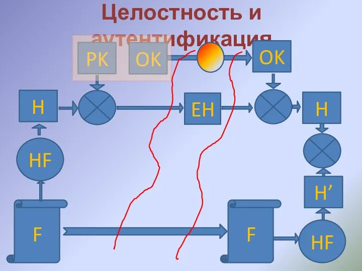 Целостность и аутентификация F H F PK OK EH OK HF H H’ HF