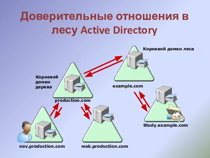 Доверительные отношения в лесу Active Directory