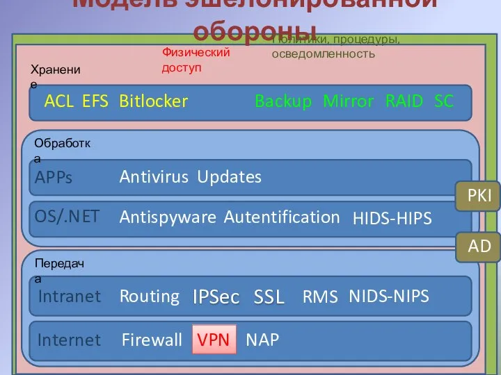 Модель эшелонированной обороны ACL EFS Bitlocker Хранение Backup Mirror RAID Хранение Обработка