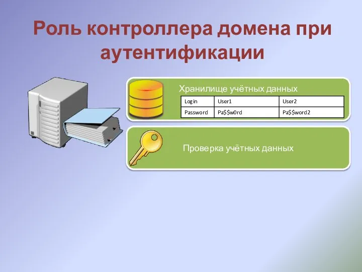 Хранилище учётных данных Роль контроллера домена при аутентификации Проверка учётных данных