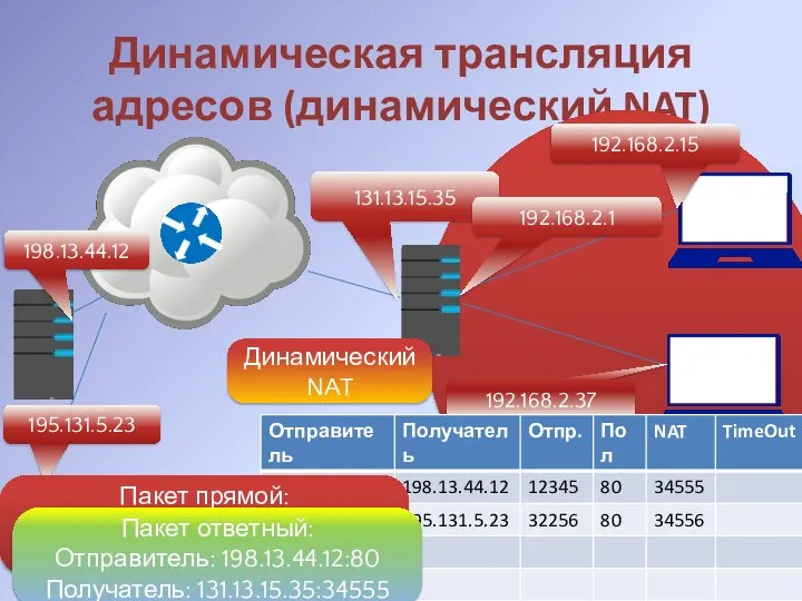 Динамическая трансляция адресов (динамический NAT) 195.131.5.23 131.13.15.35 192.168.2.1 192.168.2.15 192.168.2.37 Динамический NAT