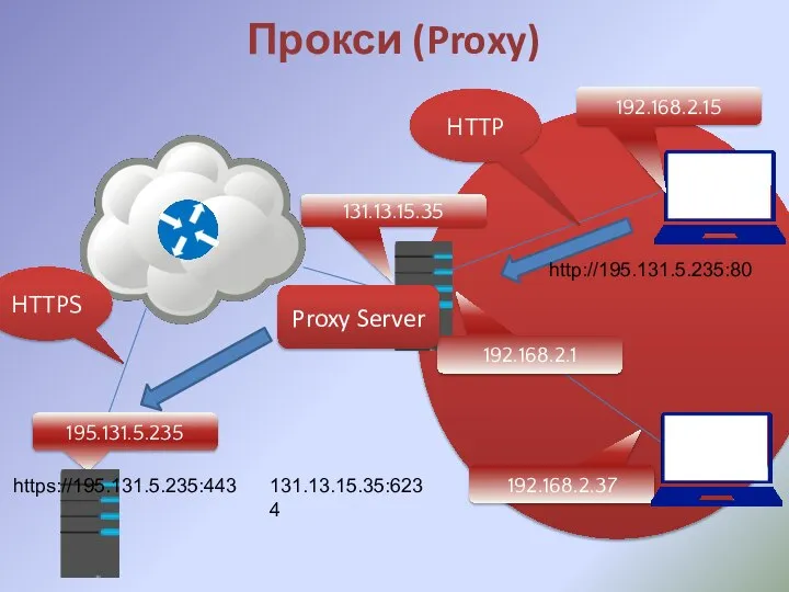 Прокси (Proxy) 195.131.5.235 131.13.15.35 192.168.2.1 192.168.2.15 192.168.2.37 Proxy Server HTTPS HTTP