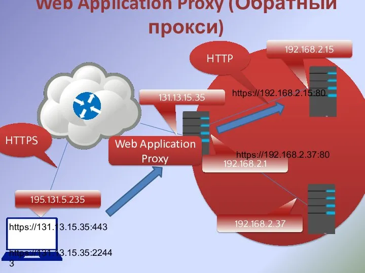 Web Application Proxy (Обратный прокси) 195.131.5.235 131.13.15.35 192.168.2.1 192.168.2.15 192.168.2.37 Web Application Proxy HTTPS HTTP