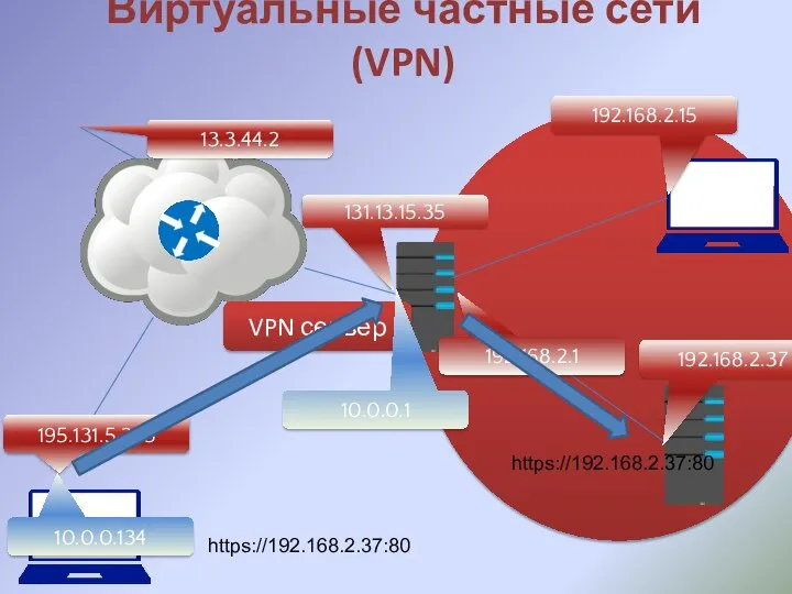 Виртуальные частные сети (VPN) 195.131.5.235 131.13.15.35 192.168.2.1 192.168.2.15 192.168.2.37 13.3.44.2 VPN сервер 10.0.0.134 10.0.0.1