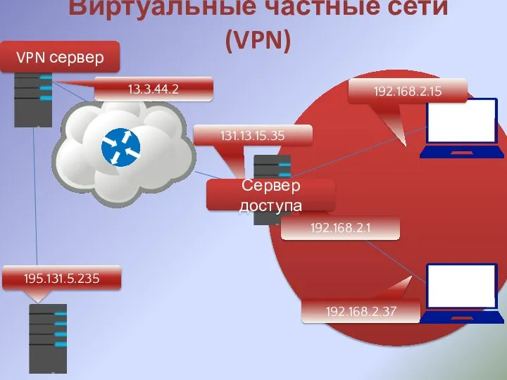 Виртуальные частные сети (VPN) 195.131.5.235 131.13.15.35 192.168.2.1 192.168.2.15 192.168.2.37 Сервер доступа 13.3.44.2 VPN сервер