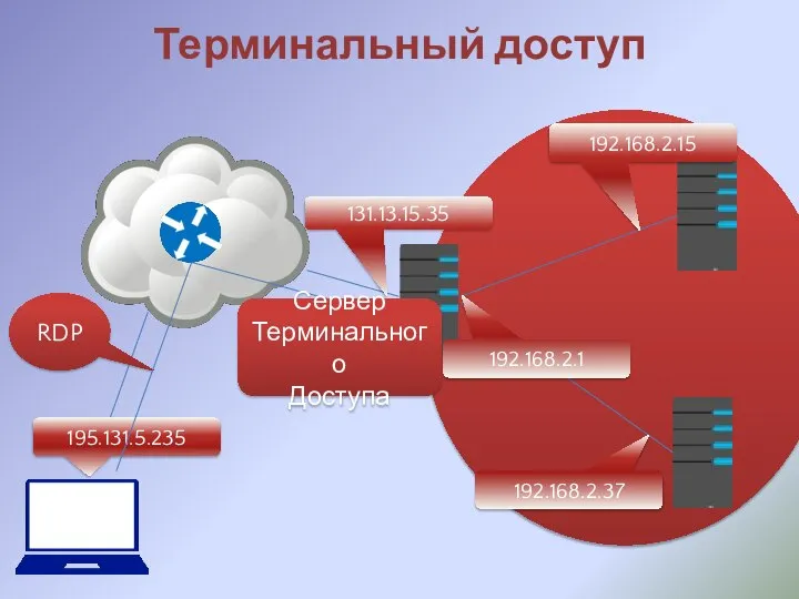 Терминальный доступ 195.131.5.235 131.13.15.35 192.168.2.1 192.168.2.15 192.168.2.37 Сервер Терминального Доступа RDP