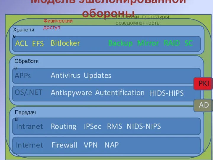 Хранение Модель эшелонированной обороны ACL Bitlocker Хранение Backup Mirror RAID Хранение Обработка