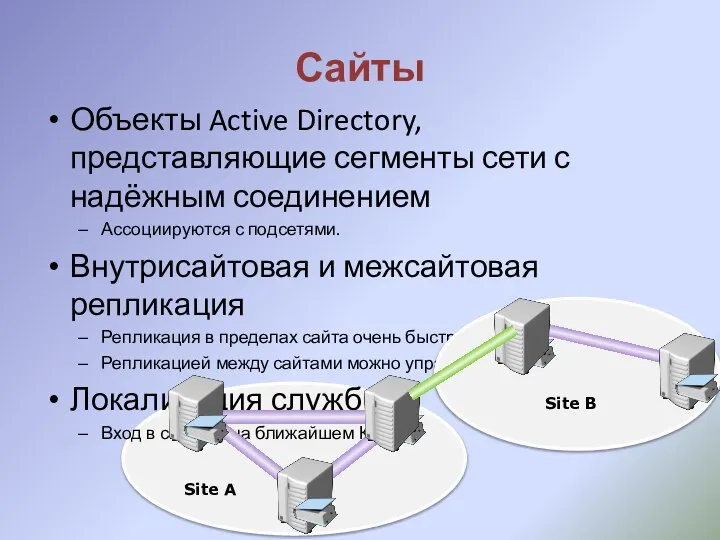 Сайты Объекты Active Directory, представляющие сегменты сети с надёжным соединением Ассоциируются с