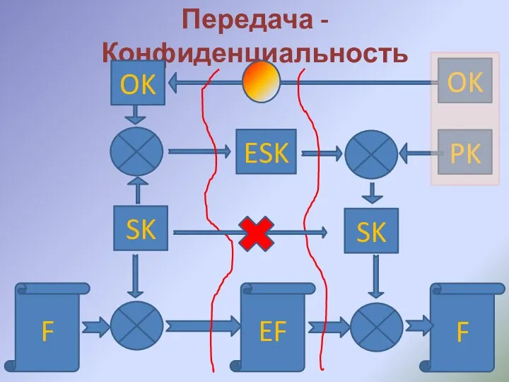 Передача - Конфиденциальность EF SK F PK SK OK ESK OK