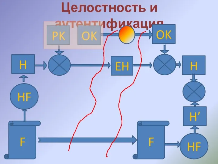 Целостность и аутентификация F H F PK OK EH OK HF H H’ HF