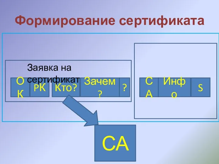 Формирование сертификата ОК PК Кто? Зачем? ? Заявка на сертификат СА СА Инфо S