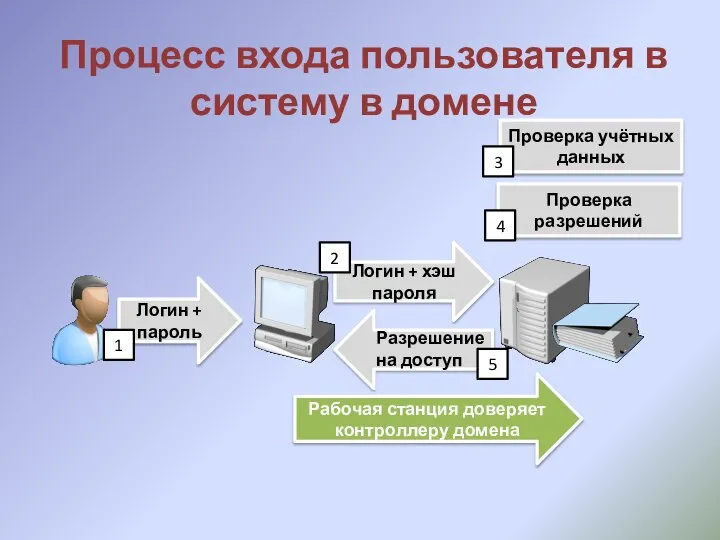 Процесс входа пользователя в систему в домене Логин + пароль Логин +