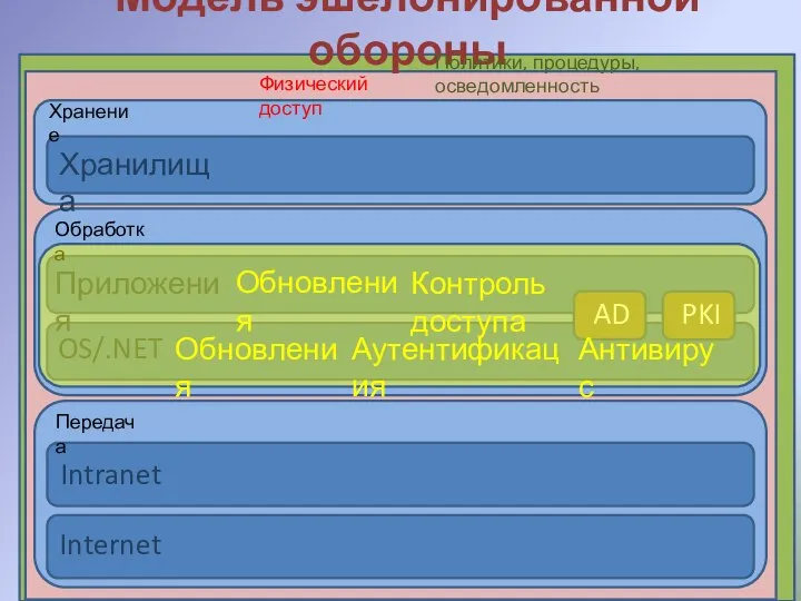 Хранение Модель эшелонированной обороны Хранение Хранение Обработка Приложения OS/.NET редача Передача Intranet