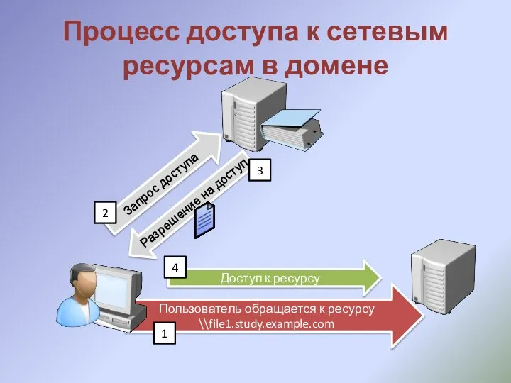 Пользователь обращается к ресурсу \\file1.study.example.com Процесс доступа к сетевым ресурсам в домене