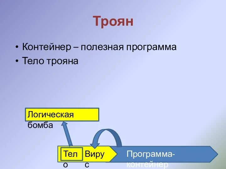 Троян Контейнер – полезная программа Тело трояна Программа-контейнер Вирус Тело Логическая бомба