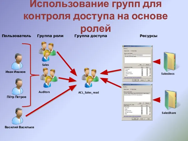 Использование групп для контроля доступа на основе ролей Пользователь Группа роли Группа