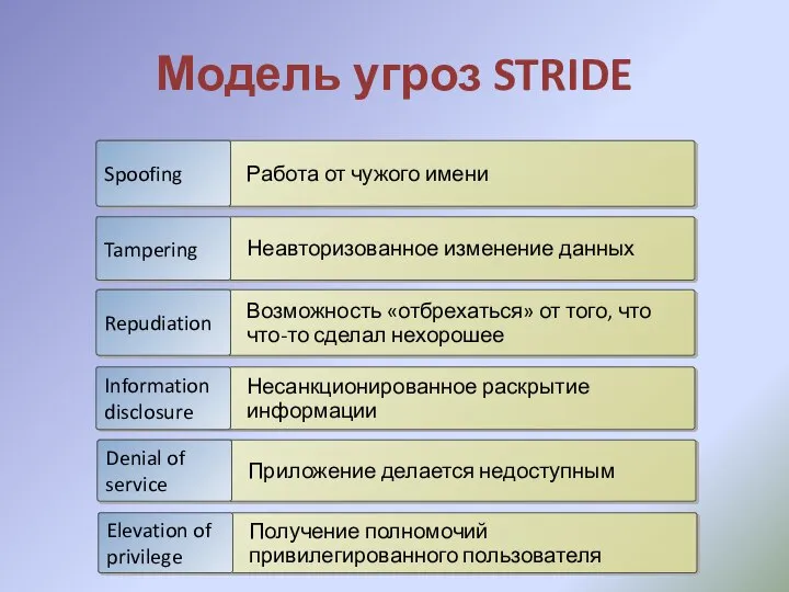 Модель угроз STRIDE