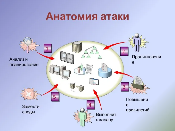 Анатомия атаки Замести следы Анализ и планирование Проникновение Выполнить задачу Повышение привилегий