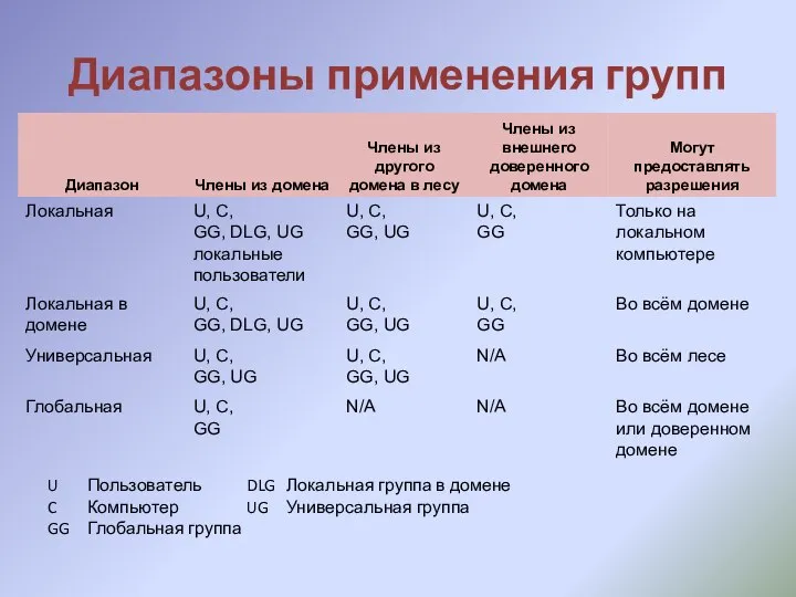 Диапазоны применения групп U Пользователь DLG Локальная группа в домене C Компьютер