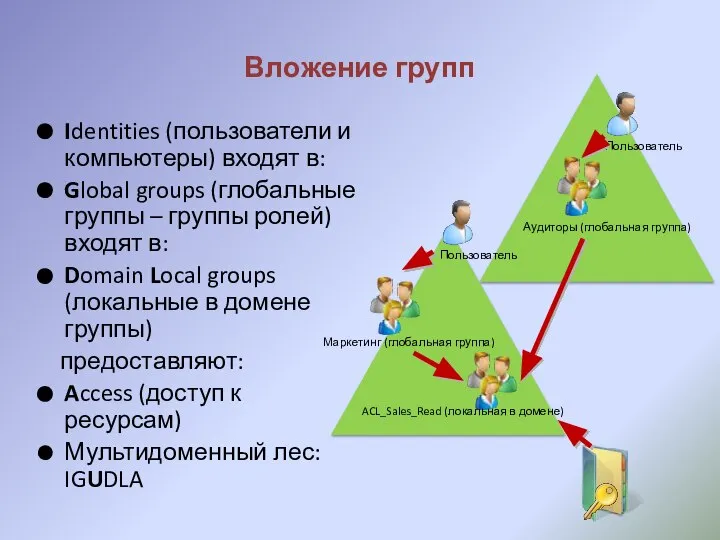 Вложение групп Пользователь Пользователь Аудиторы (глобальная группа) Маркетинг (глобальная группа) ACL_Sales_Read (локальная