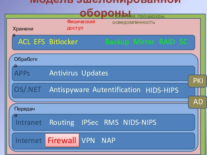 Модель эшелонированной обороны ACL EFS Bitlocker Хранение Backup Mirror RAID Хранение Обработка