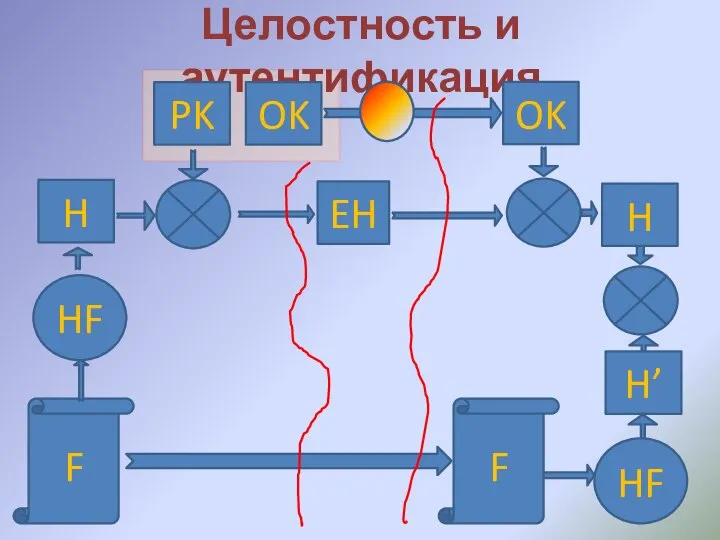 Целостность и аутентификация F H F PK OK EH OK HF H H’ HF