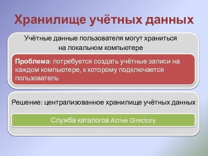 Хранилище учётных данных Учётные данные пользователя могут храниться на локальном компьютере Проблема: